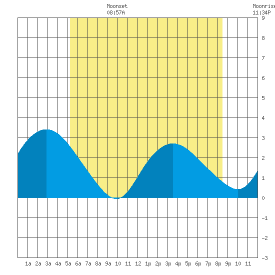 Tylerville tide chart for Tuesday, June 25, 2024