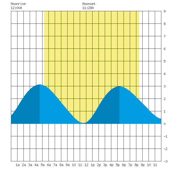 Tylerville tide chart for Thursday, June 27, 2024