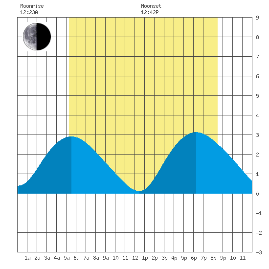 Tylerville tide chart for Friday, June 28, 2024