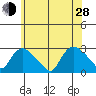 Tylerville tide chart for Friday, June 28, 2024