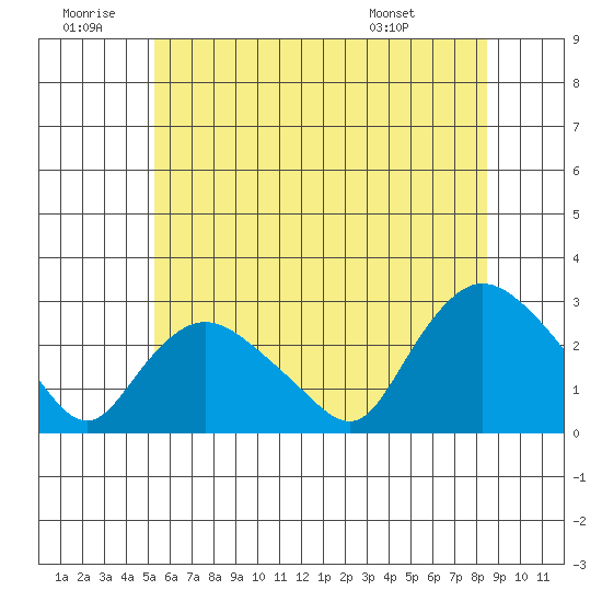 Tylerville tide chart for Sunday, June 30, 2024