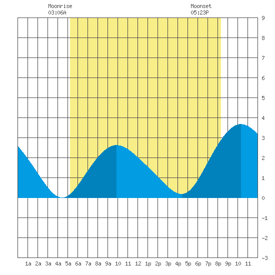 Tylerville tide chart for Monday, June 3, 2024