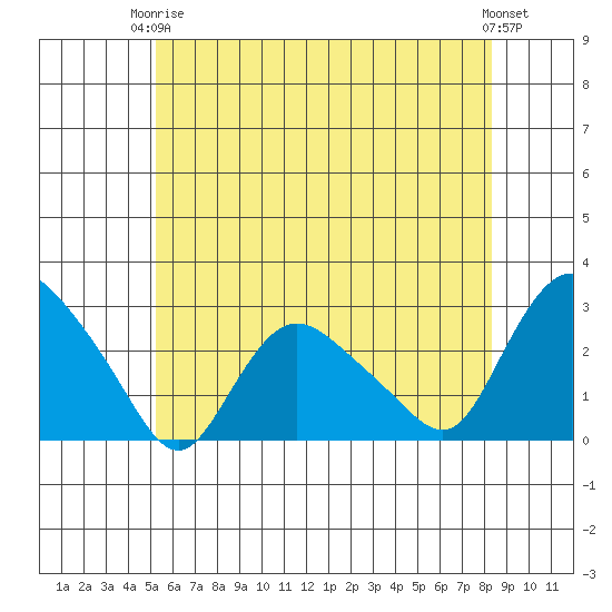 Tylerville tide chart for Wednesday, June 5, 2024