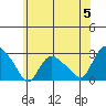 Tylerville tide chart for Wednesday, June 5, 2024