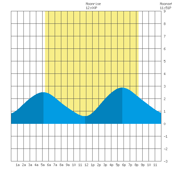 Tylerville tide chart for Friday, July 12, 2024