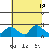 Tylerville tide chart for Friday, July 12, 2024