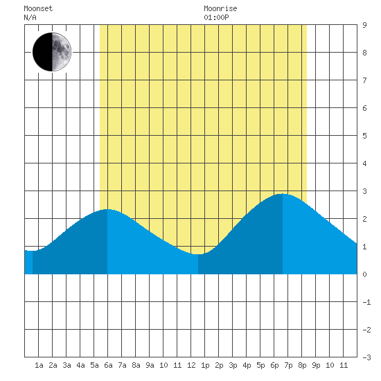 Tylerville tide chart for Saturday, July 13, 2024