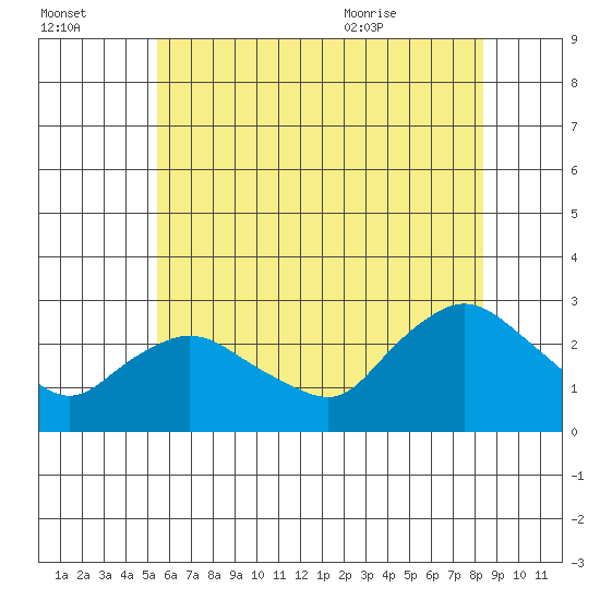 Tylerville tide chart for Sunday, July 14, 2024