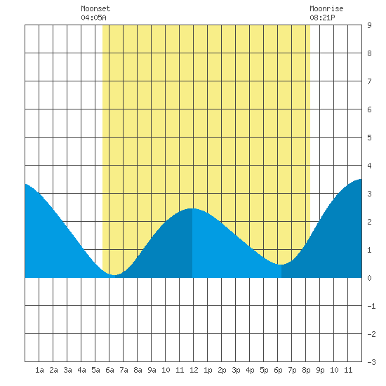 Tylerville tide chart for Saturday, July 20, 2024