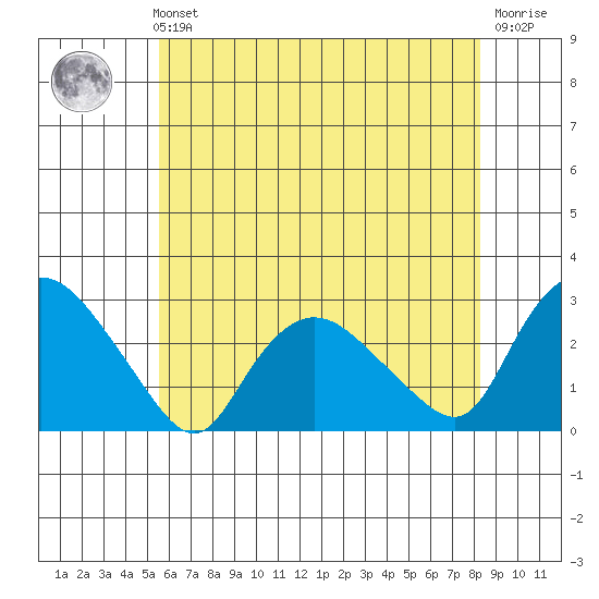 Tylerville tide chart for Sunday, July 21, 2024