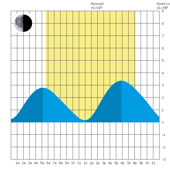 Tylerville tide chart for Saturday, July 27, 2024