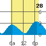 Tylerville tide chart for Sunday, July 28, 2024
