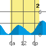 Tylerville tide chart for Tuesday, July 2, 2024