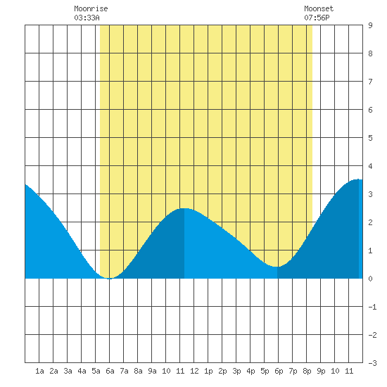 Tylerville tide chart for Thursday, July 4, 2024