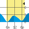 Tylerville tide chart for Thursday, July 4, 2024