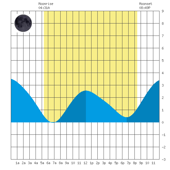Tylerville tide chart for Friday, July 5, 2024