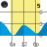 Tylerville tide chart for Friday, July 5, 2024