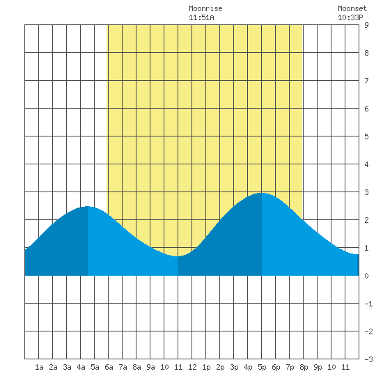 Tylerville tide chart for Saturday, August 10, 2024