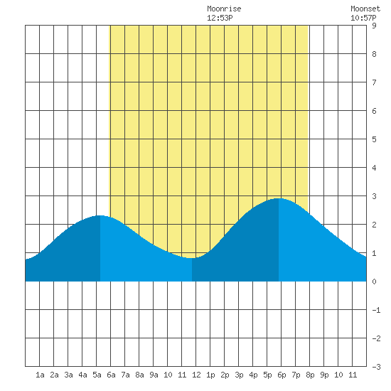 Tylerville tide chart for Sunday, August 11, 2024