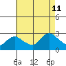 Tylerville tide chart for Sunday, August 11, 2024