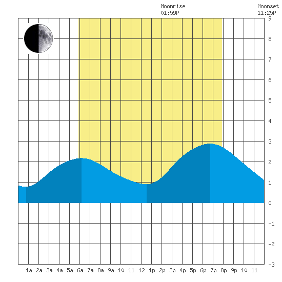 Tylerville tide chart for Monday, August 12, 2024