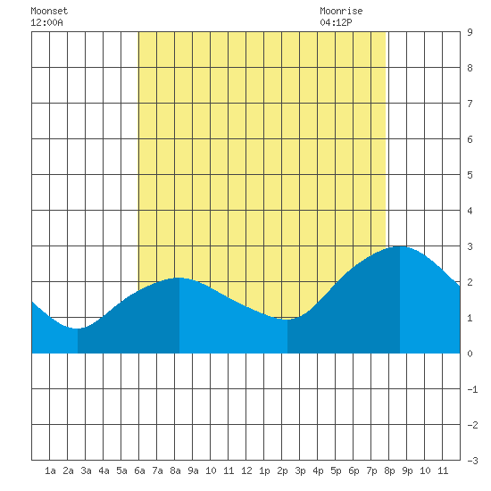 Tylerville tide chart for Wednesday, August 14, 2024