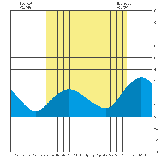 Tylerville tide chart for Friday, August 16, 2024