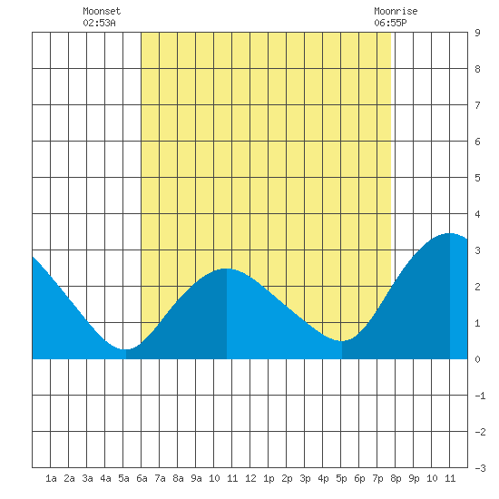 Tylerville tide chart for Saturday, August 17, 2024
