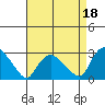 Tylerville tide chart for Sunday, August 18, 2024