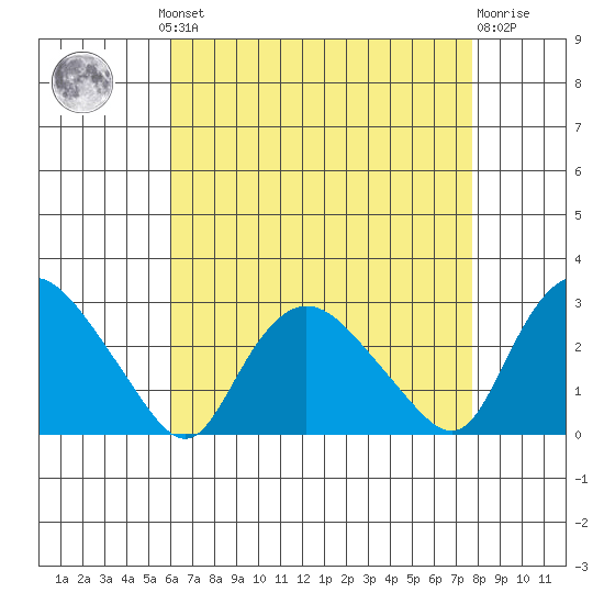 Tylerville tide chart for Monday, August 19, 2024