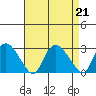 Tylerville tide chart for Wednesday, August 21, 2024