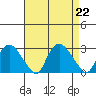 Tylerville tide chart for Thursday, August 22, 2024