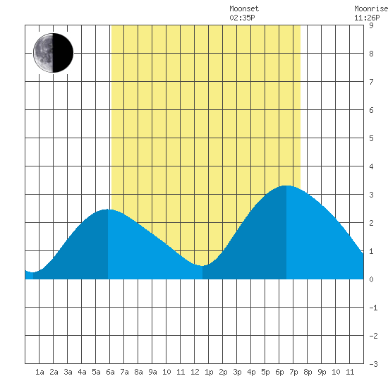 Tylerville tide chart for Monday, August 26, 2024