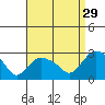 Tylerville tide chart for Thursday, August 29, 2024