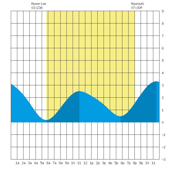 Tylerville tide chart for Friday, August 2, 2024