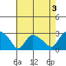 Tylerville tide chart for Saturday, August 3, 2024