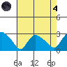 Tylerville tide chart for Sunday, August 4, 2024