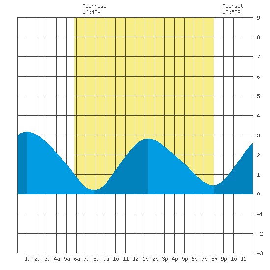 Tylerville tide chart for Monday, August 5, 2024