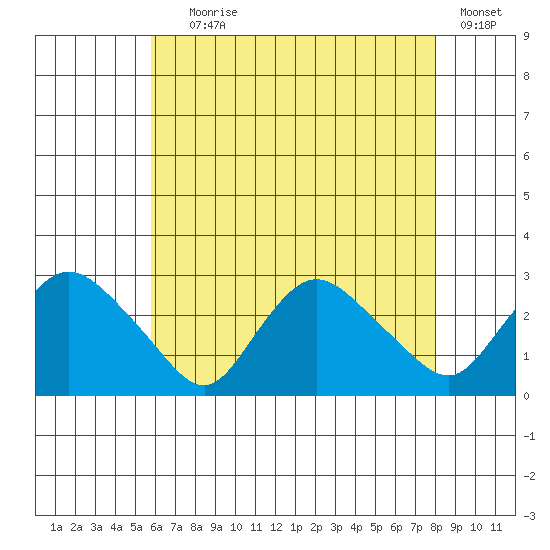 Tylerville tide chart for Tuesday, August 6, 2024