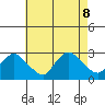 Tylerville tide chart for Thursday, August 8, 2024