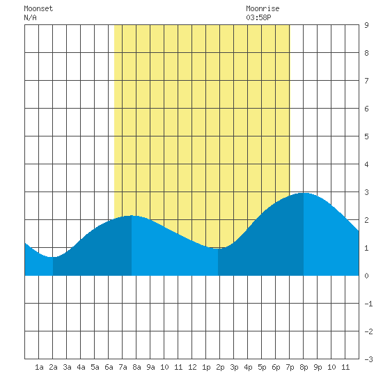 Tylerville tide chart for Thursday, September 12, 2024
