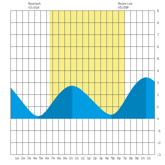 Tylerville tide chart for Sunday, September 15, 2024