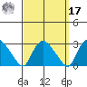Tylerville tide chart for Tuesday, September 17, 2024