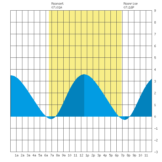 Tylerville tide chart for Wednesday, September 18, 2024