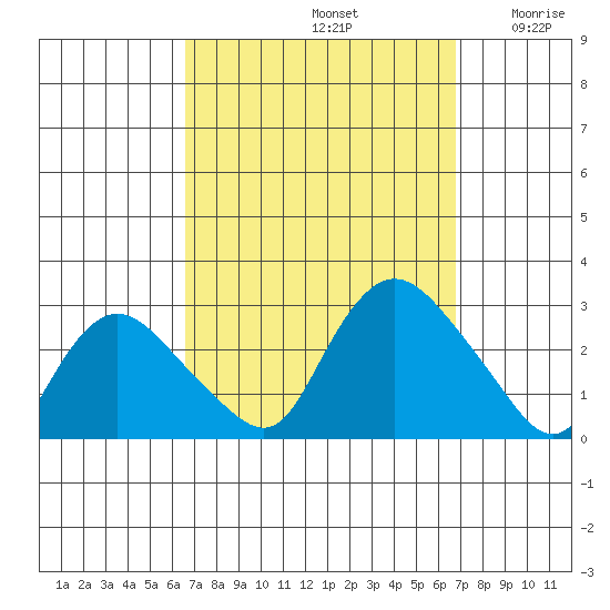 Tylerville tide chart for Sunday, September 22, 2024