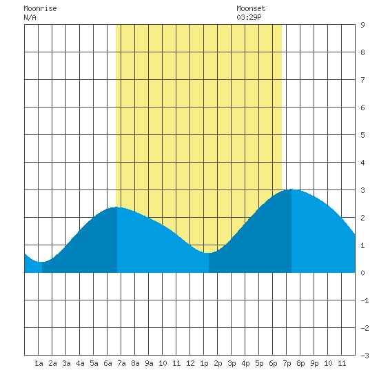 Tylerville tide chart for Wednesday, September 25, 2024
