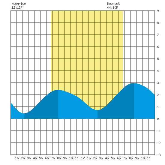 Tylerville tide chart for Thursday, September 26, 2024