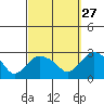 Tylerville tide chart for Friday, September 27, 2024