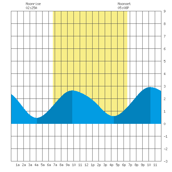 Tylerville tide chart for Saturday, September 28, 2024