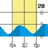 Tylerville tide chart for Saturday, September 28, 2024